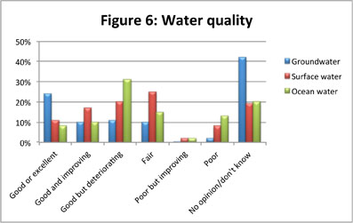 Figure
6: Overall Beliefs about Water Quality